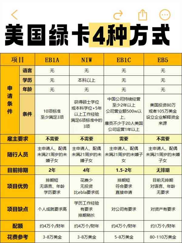 2025申请美国绿卡，4种有效方式！