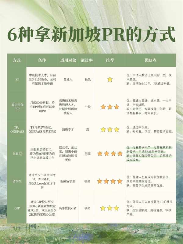 6种新加坡PR申请方式对比哪种适合你？