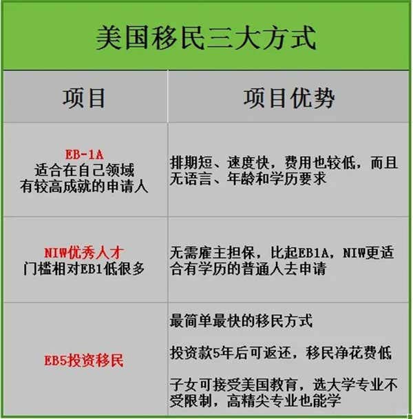 一图get美国移民五大方式