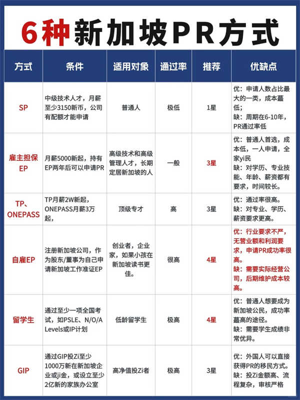 听劝版丨新加坡移民6大方式曝光！