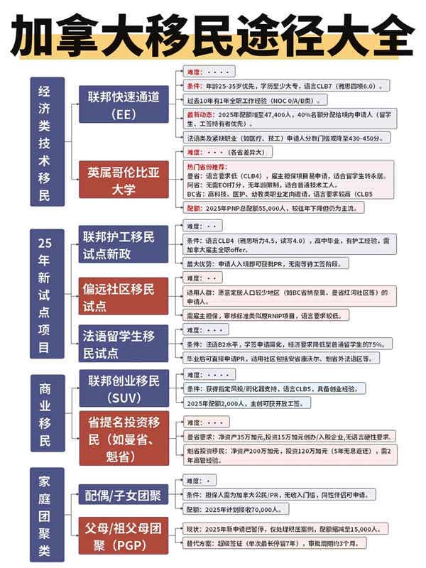 加拿大移民途径大全，附政策及条件难度