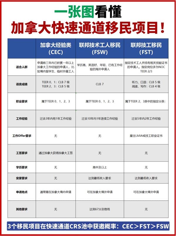 终于有人把加拿大快速通道说清楚了! 终于有人把加拿大快速通道说清楚了!