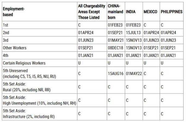 2026年2月美国移民排期更新!EB5新政仍无排期! 2026年2月美国移民排期更新!EB5新政仍无排期!