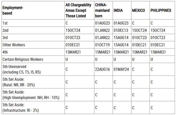 2026年2月美国移民排期更新!EB5新政仍无排期! 2026年2月美国移民排期更新!EB5新政仍无排期!