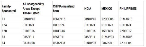 2026年2月美国移民排期更新!EB5新政仍无排期! 2026年2月美国移民排期更新!EB5新政仍无排期!