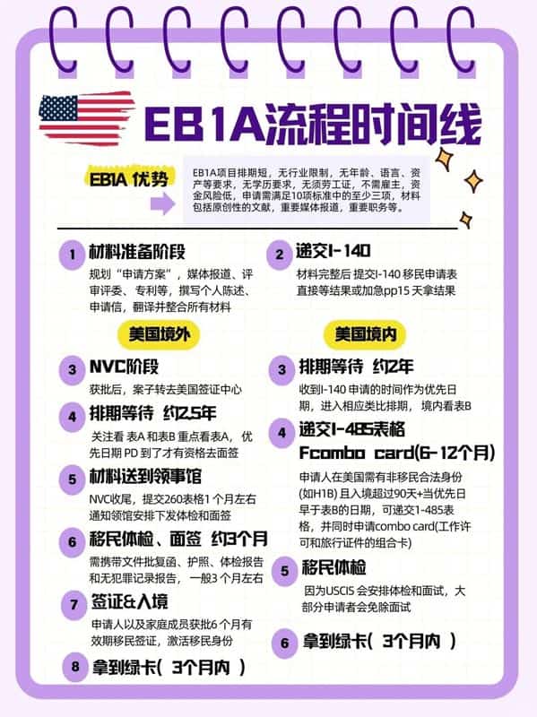 想2026年启动拿美国EB-1A绿卡？超全倒计时请收好