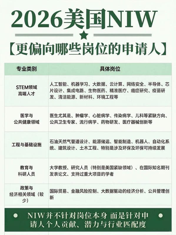 2026年哪些专业更适合申请美国NIW移民? 2026年哪些专业更适合申请美国NIW移民?