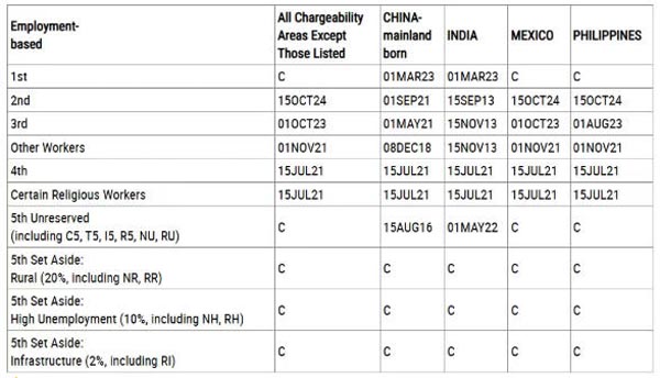 2026年3月美国移民排期出炉，EB-1大幅推进，EB5新政仍无排期