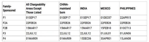 2026年3月美国移民排期出炉，EB-1大幅推进，EB5新政仍无排期