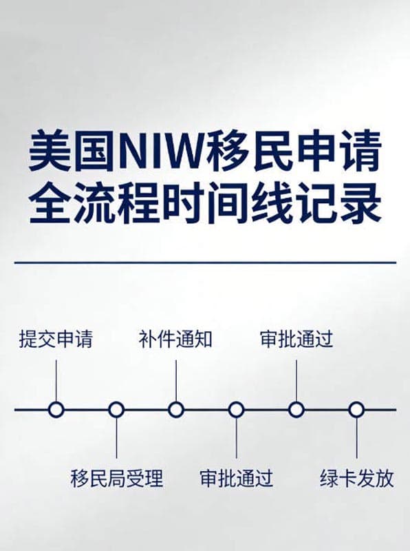 美国NIW移民申请全流程时间线记录