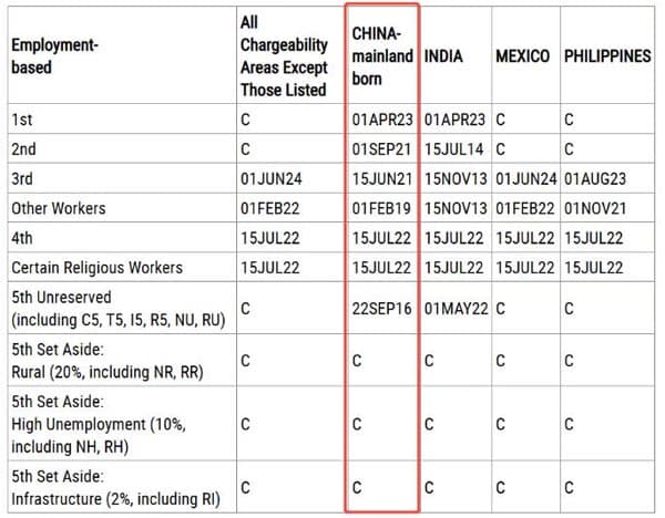 2026年5月美国移民排期:EB5新政仍无排期!旧政狂飙5个月! 2026年5月美国移民排期:EB5新政仍无排期!旧政狂飙5个月!