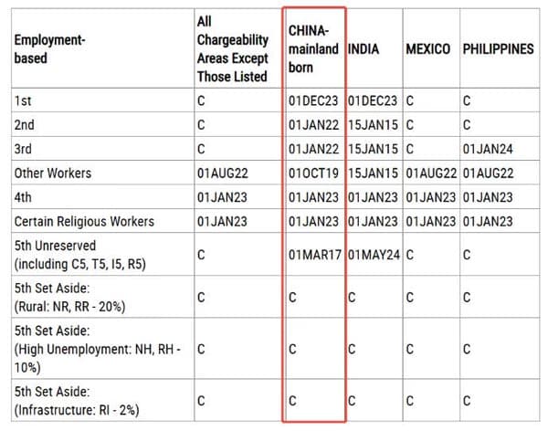2026年5月美国移民排期:EB5新政仍无排期!旧政狂飙5个月! 2026年5月美国移民排期:EB5新政仍无排期!旧政狂飙5个月!