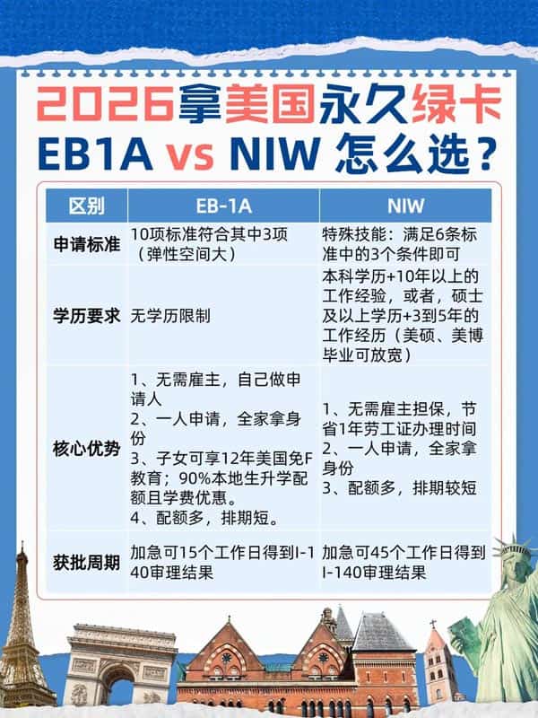 高学历拿美国绿卡|EB-1A、NIW怎么选? 高学历拿美国绿卡|EB-1A、NIW怎么选?